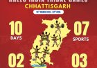 खेलो इंडिया जनजातीय खेल के पांचवें दिन होंगे हॉकी, फुटबॉल, भारोत्तोलन और कुश्ती मुकाबले